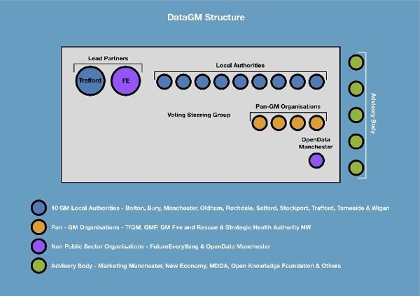 Datagm structure
